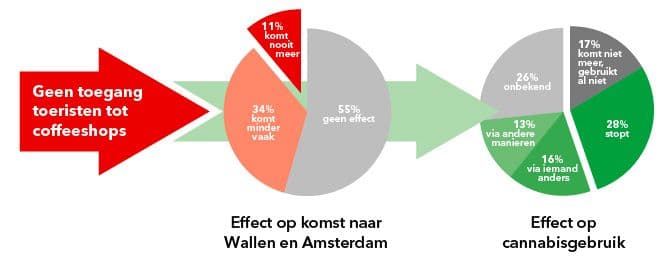 Wat is het effect van de maatregel: geen toegang toeristen tot coffeeshops.
