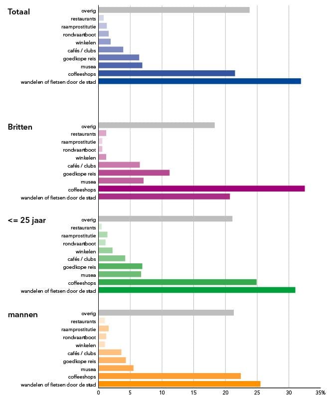 Wat was de meest belangrijke reden om naar Amsterdam te komen?