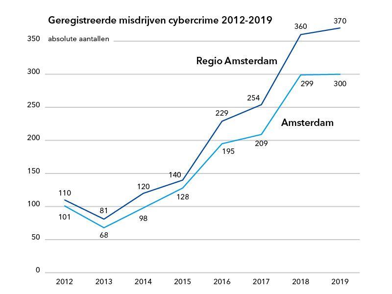 Geregistreerde misdrijven cybercrime 2012-2019. De absolute aantallen groeien vanaf 2013.