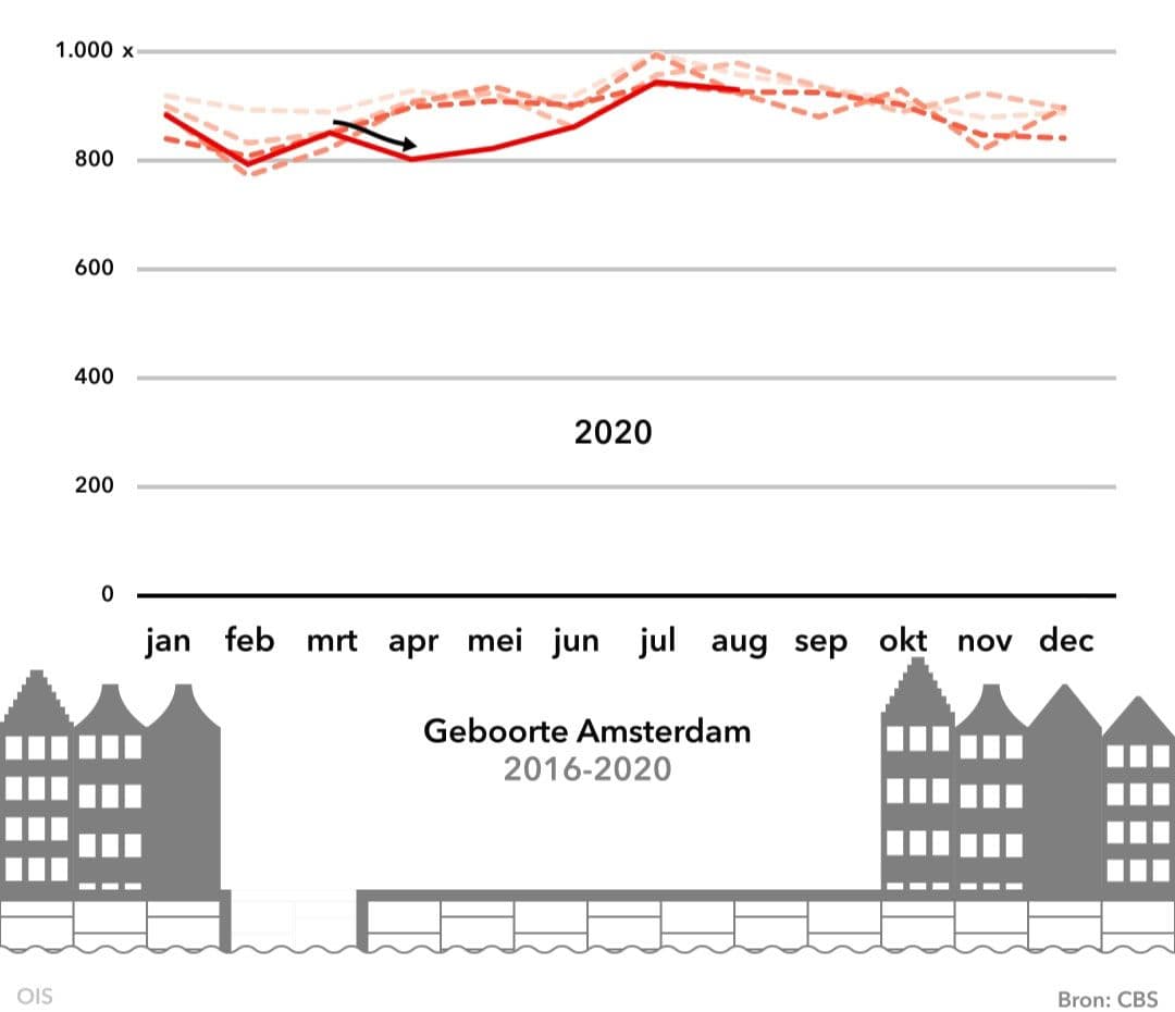 Geboorte Amsterdam 2016-2020