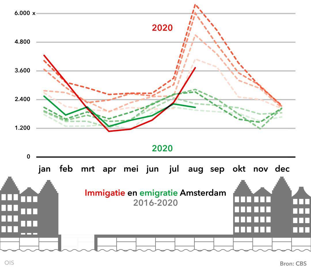 Immigratie en emigratie Amsterdam 2016-2020
