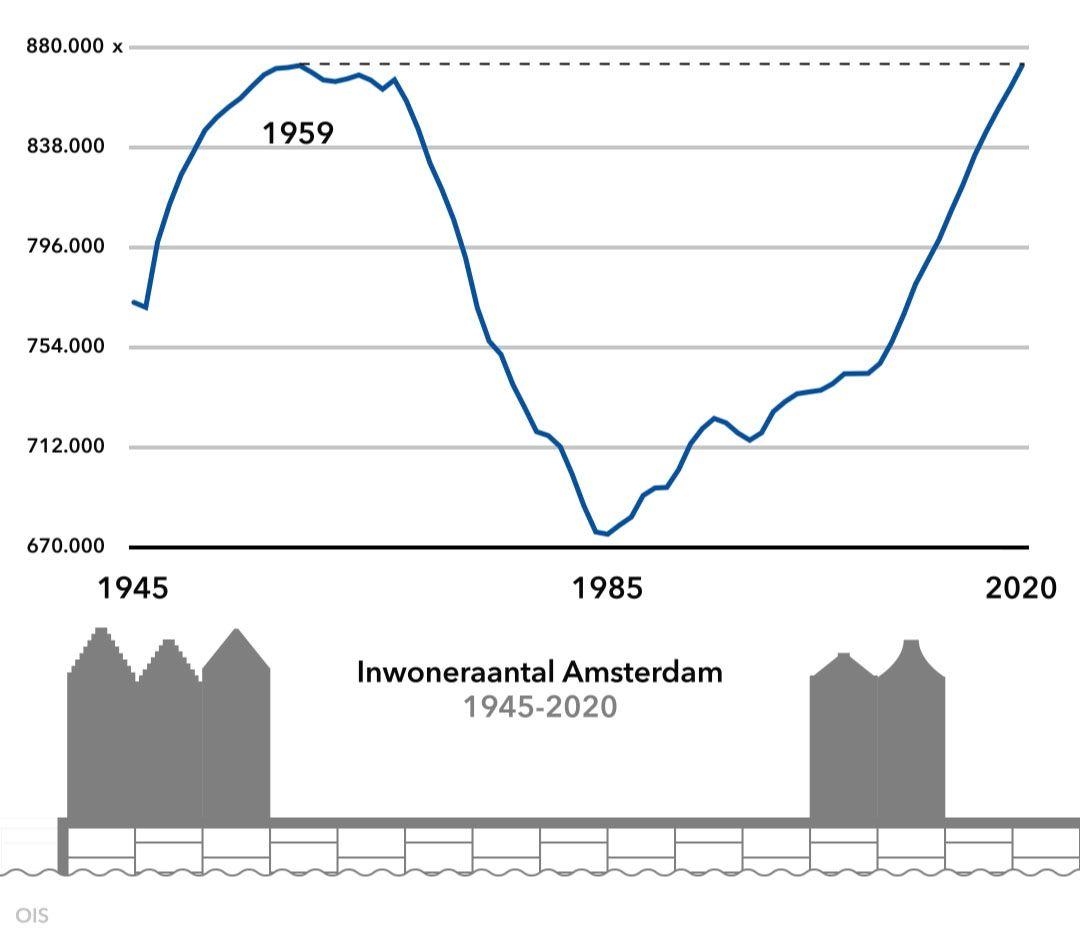 Inwoneraantal Amsterdam 1945-2020