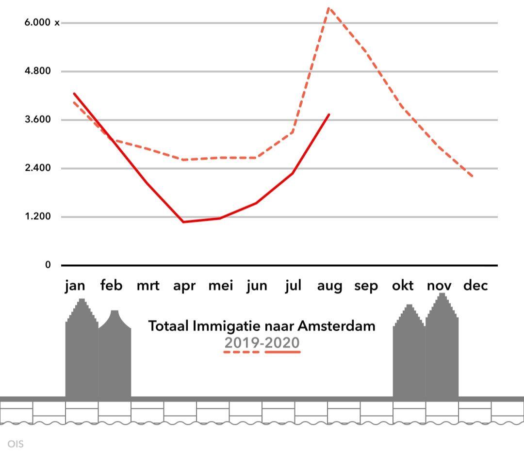 Totaal Immigratie naar Amsterdam 2019-2020