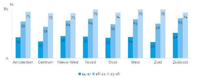 Aandeel jongeren dat tenminste 1 uur per week werkt per leeftijdscategorie, uitgesplitst naar Amsterdam en stadsdelen (december 2018, %)