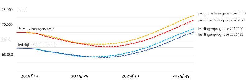 Leerlingenprognose BO 2020/’21 in vergelijking met leerlingenprognose 2019/’20 en de basisgeneratie PO