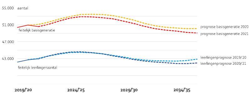 Leerlingenprognose VO 2020/’21 in vergelijking met leerlingenprognose VO 2019/’20 en de basisgeneratie tot en met 18 jaar (aantallen)