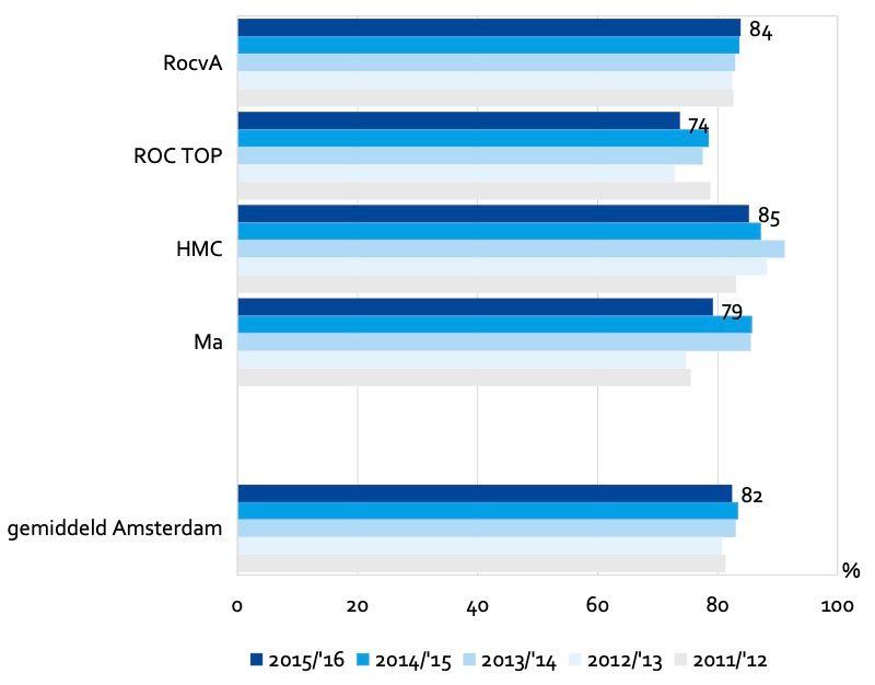 Startersresultaat van mbo-studenten in Amsterdam (per instelling) (procenten)