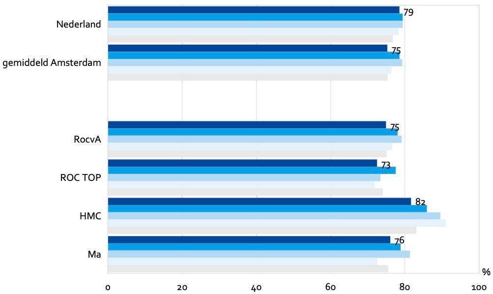 Aandeel studenten dat studiesucces heeft behaald in Amsterdam (per instelling) en landelijk (procenten)