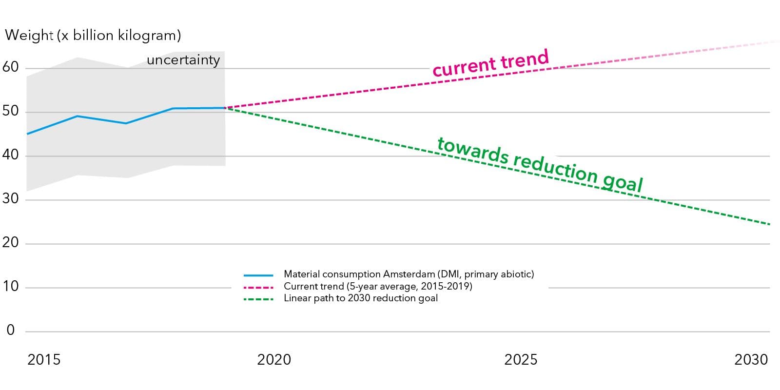 The use of primary, abiotic material in Amsterdam has increased since 2015, to approximately 50 billion kilogram in 2019. There is some uncertainty about this estimate. The margin of uncertainty ranges from 37 billion to 63 billion kilos in 2019.