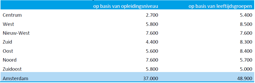 Schatting aantal laaggeletterden onder de Nederlandstalige bevolking van 16 t/m 65 jaar op basis van de landelijke verdeling van laaggeletterdheid naar opleidingsniveau en naar leeftijdsgroepen, per stadsdeel
