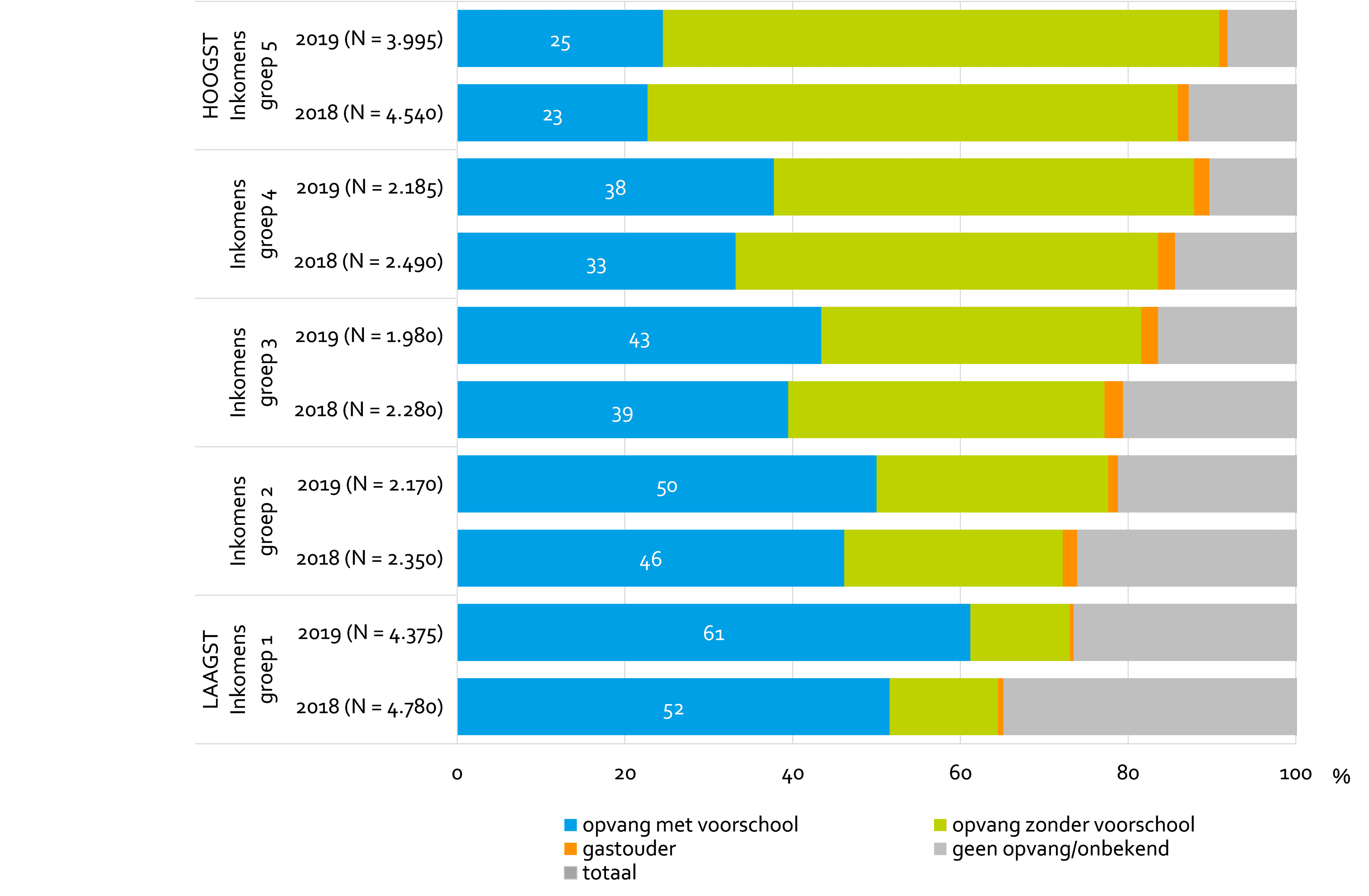 Grafiek over deelname 2-4 jarige Amsterdamse peuters aan kinderopvang per inkomensgroep* huishouden, 2018 en 2019 (peildatum 1 december)