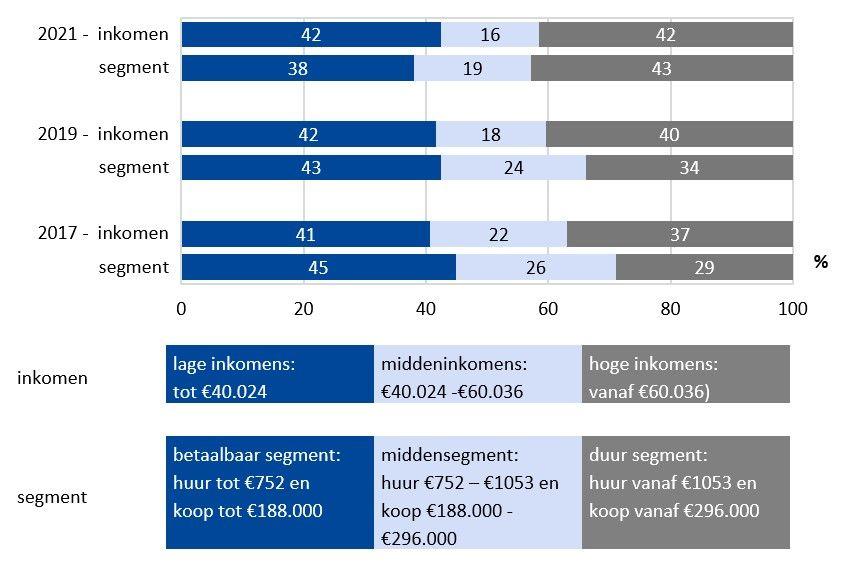 Inkomensverdeling huishoudens en segmentverdeling woningvoorraad, MRA, 2017-2021, in procenten