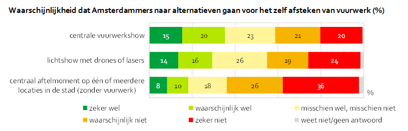 Waarschijnlijkheid dat Amsterdammers naar alternatieven gaan voor het zelf afsteken van vuurwerk (%)