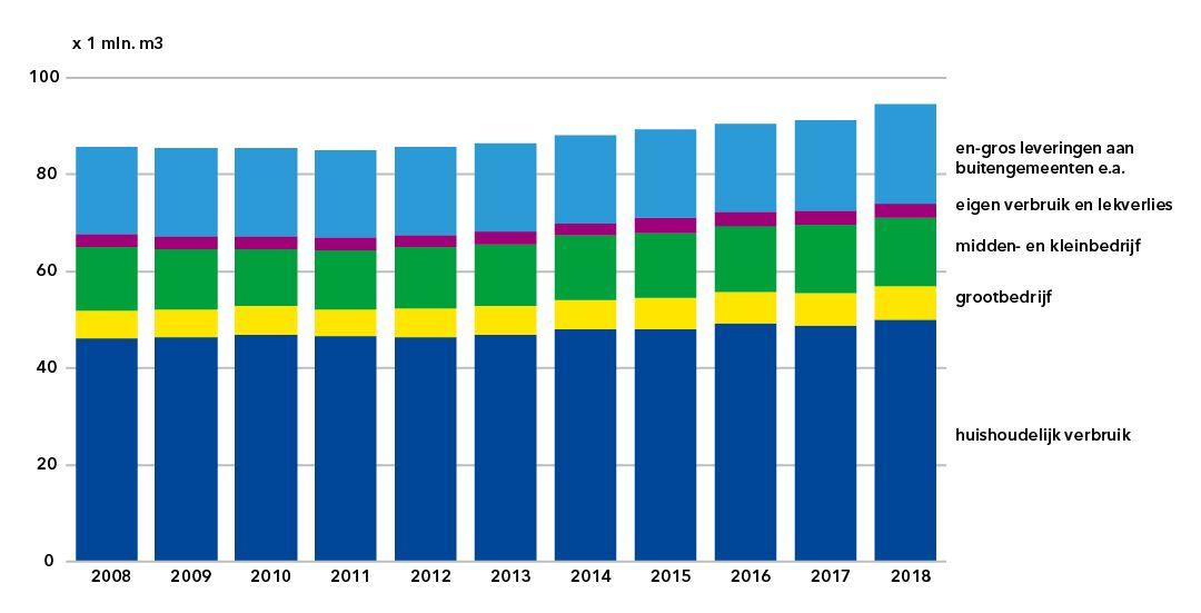 Waterleveringen naar gebruikersgroepen 2008-2018.