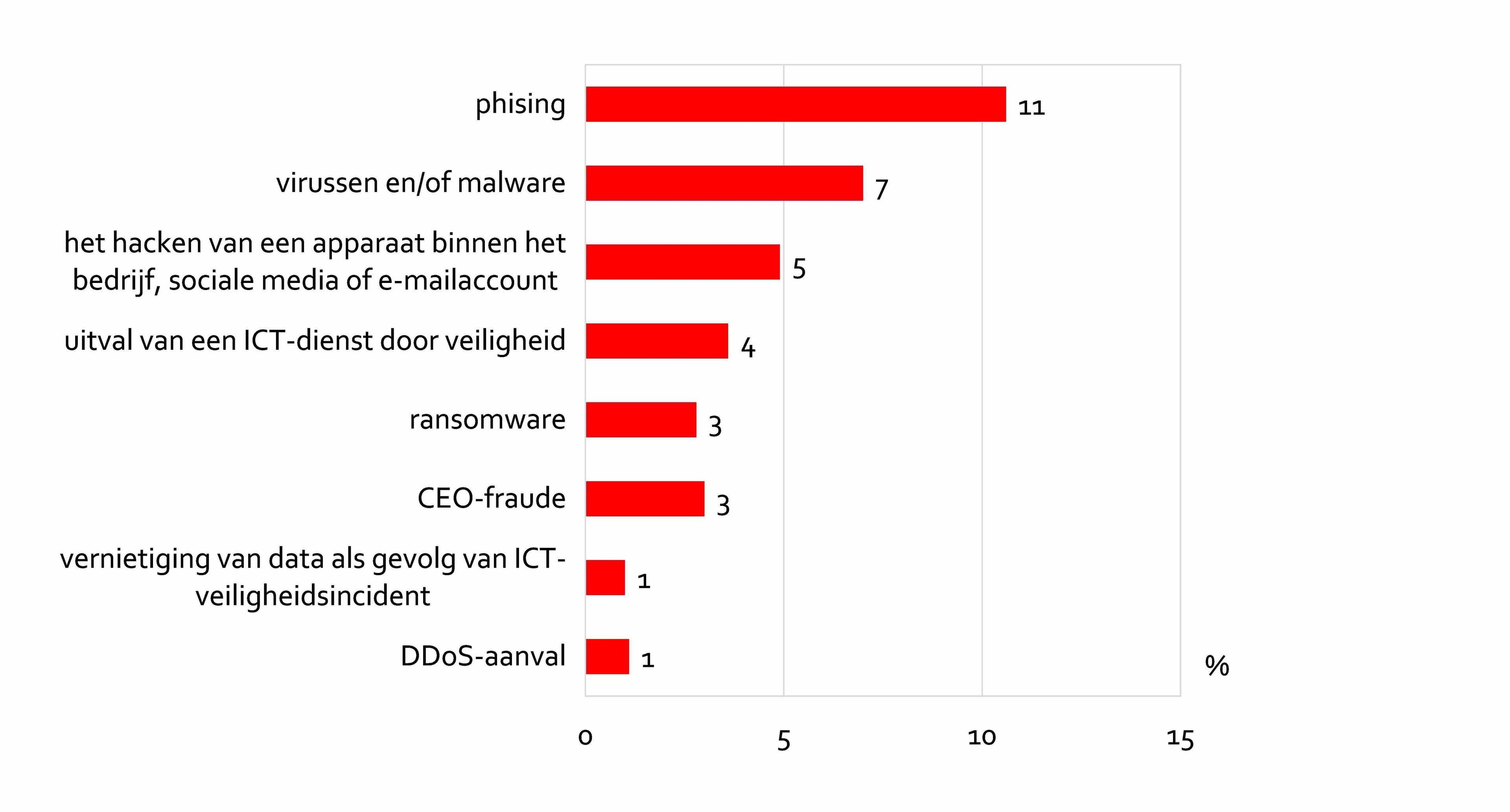 Aandeel van de bedrijven dat te maken kreeg met diverse vormen van cybercrime in de afgelopen vijf jaar (n=91, %). 11% kreeg te maken met phising, 7% met virussen en of malware, 5% met hacken.