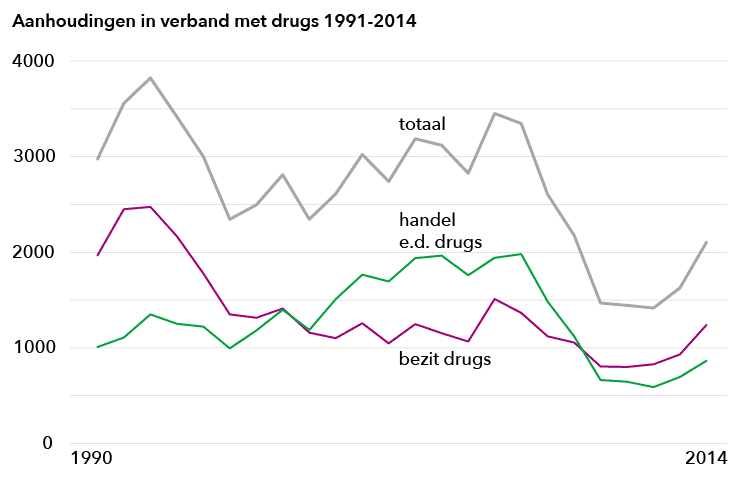 Drugsgerelateerde aanhoudingen 1991-2014