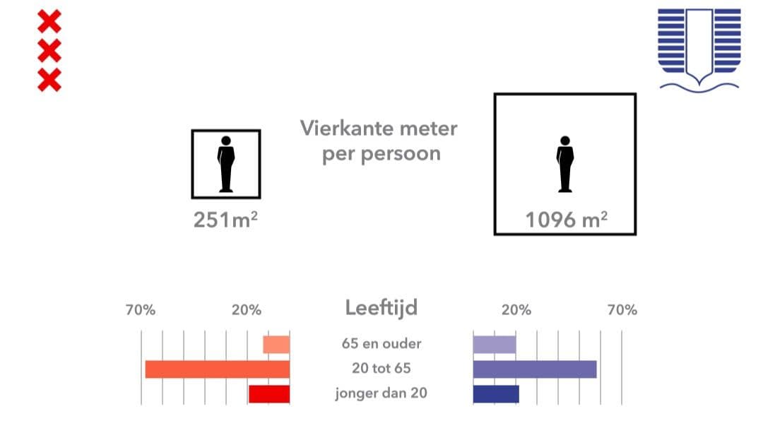 Grafiek vierkante meter per persoon in Amsterdam en Weesp en een staafgrafiek met de percentages van de leeftijden van inwoners van Amsterdam en Weesp.