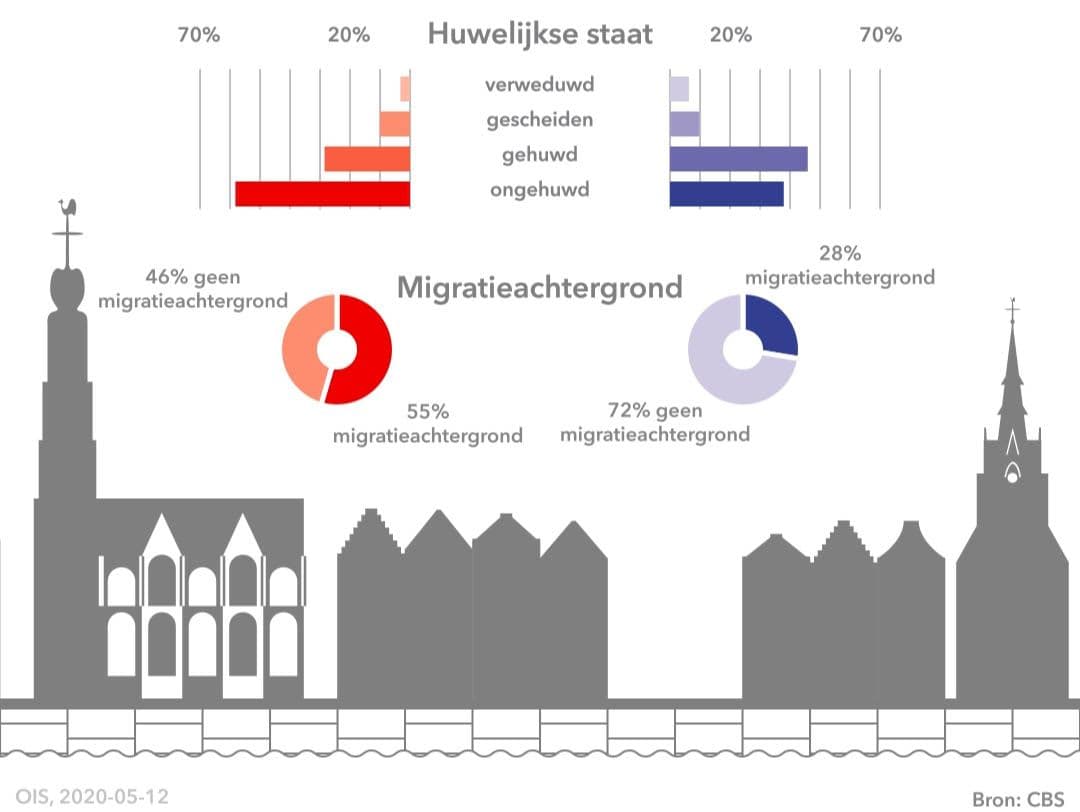 Staafgrafiek huwelijkse staat in Amsterdam en Weesp en een donutdiagram met de migratieachtergrond in Amsterdam en Weesp.