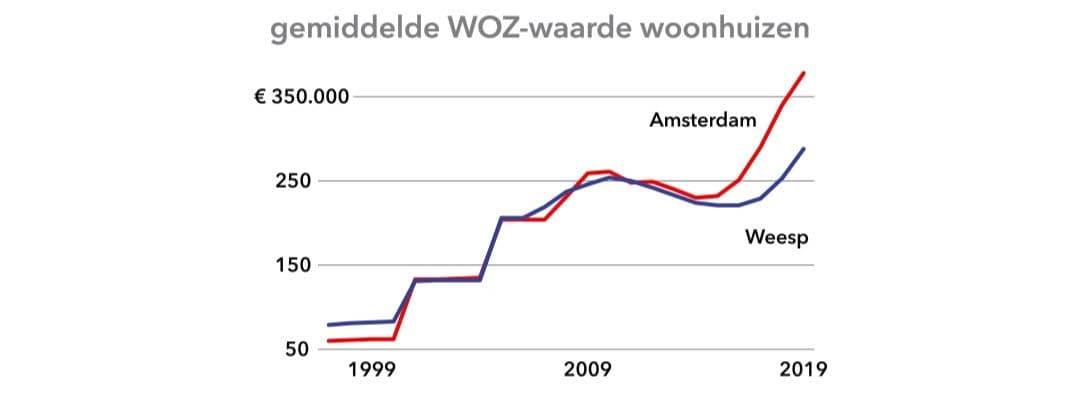 Lijngrafiek gemiddelde WOZ-waarde woonhuizen.