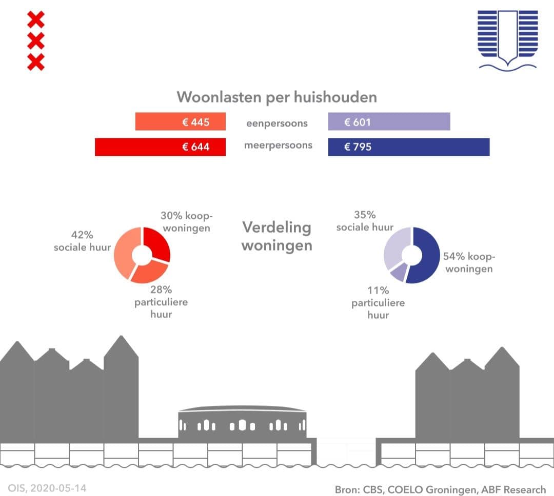 Staafgrafiek woonlasten per huishouden in Amsterdam (eenspersoons €445, meerpersoons €644) en Weesp (eenspersoons €601, meerpersoons €795) en donutdiagram verdeling woningen in Amsterdam (42% sociale huur, 30% koopwoningen en 28% particuliere huur) en Weesp (54% koopwoningen, 35% sociale huur en 11% particuliere huur).
