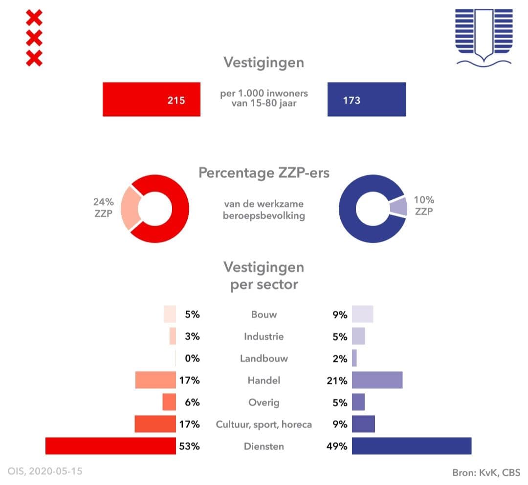 Per 1.000 inwoner van 15-80 jaar zijn er in Amsterdam 215 vestigingen en in Weesp 173. Het percentage ZZP-ers van de werkzame beroepsbevolking is in Amsterdam 24% en in Weesp 10%. Staafgrafiek met vestingingen per sector, diensten in allebei de gemeente het grootst.