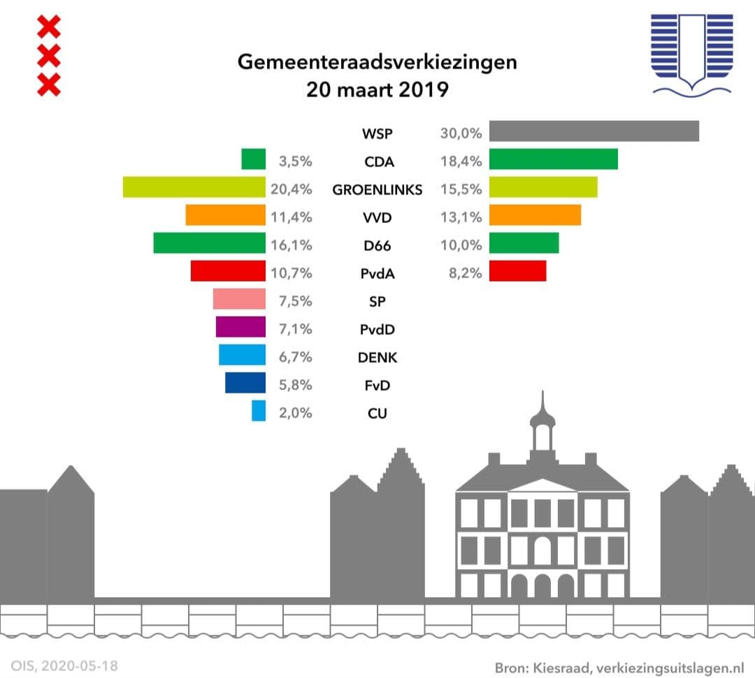 Staafgrafiek van de uitslag Gemeenteraadsverkiezingen 20 maart 2019 in Amsterdam en Weesp.