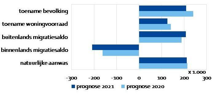 Verandering van het inwonertal naar oorzaak, 2020-2050, volgens prognose 2021 en 2020
