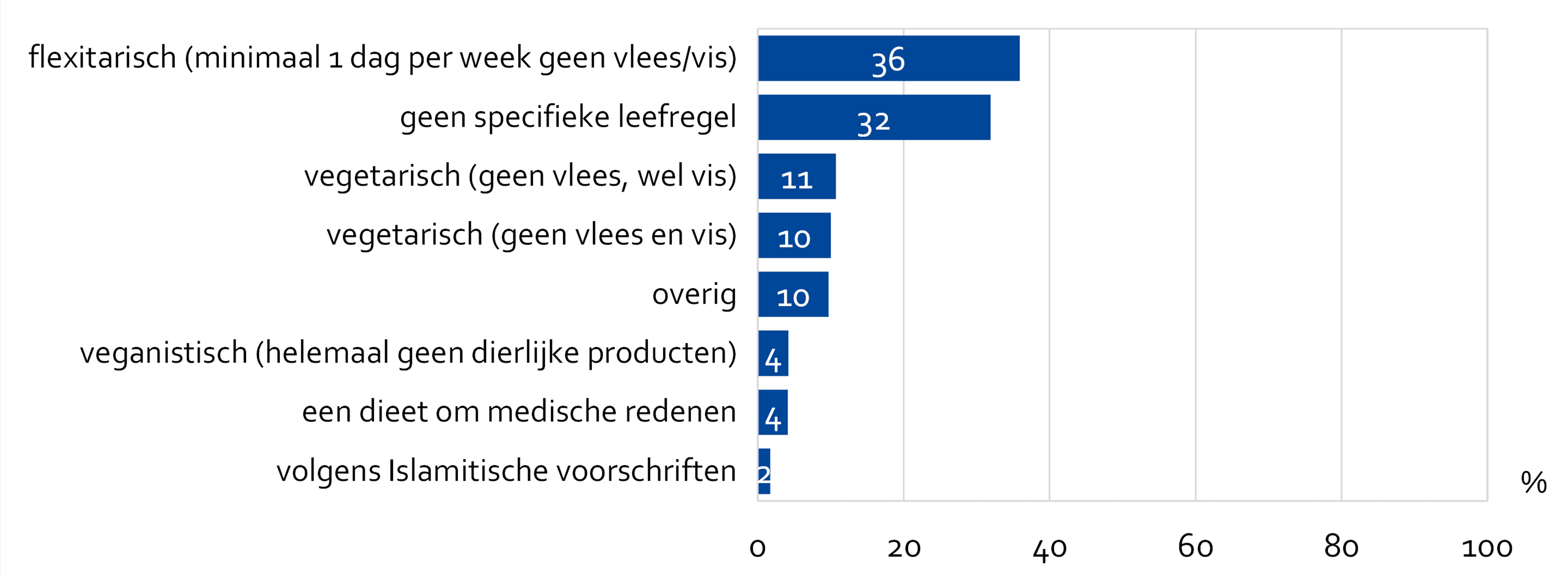Aandeel Amsterdammers dat bepaalde leefregels volgt als het gaat om eten. 36% geeft aan flexitarisch te eten, 11% geeft aan vegetarisch te eten, 10% geeft aan vegetarisch te eten en 4% geeft aan veganistisch te eten.