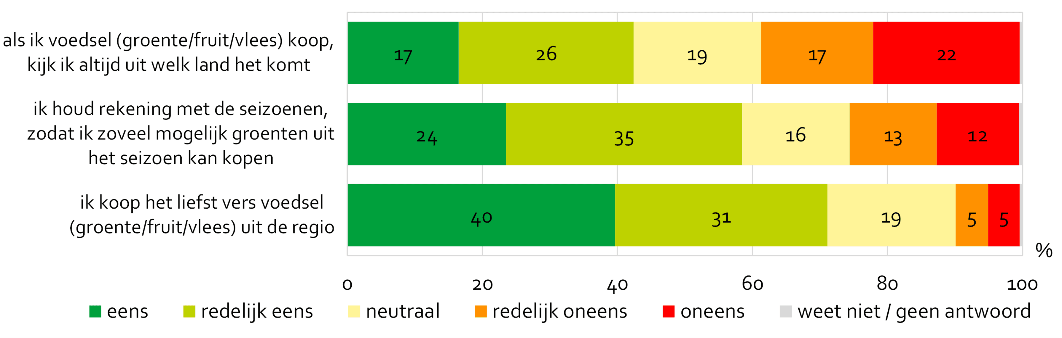 Mening van Amsterdammers over het kopen van voedsel uit de regio of uit het seizoen. 43% geeft aan te kijken naar het land van herkomst. 59% geeft aan rekening te houden met seizoenen en 71% geeft aan het liefst vers voedsel uit de regio te kopen.