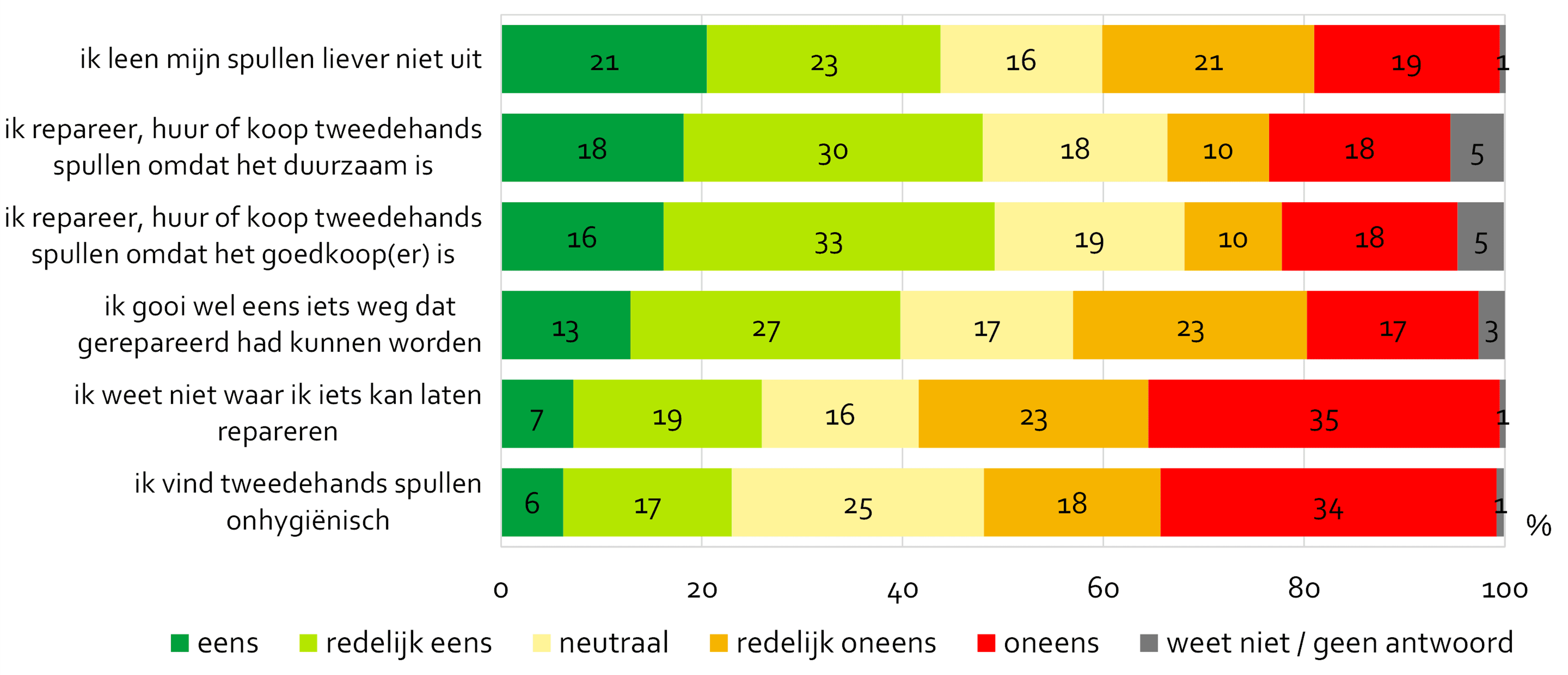 Mening van Amsterdammers over het gebruik van tweedehands, huur/leen en reparatiemogelijkheden. 48% geeft aan te repareren/huren of tweedehands te kopen vanwege duurzaamheid. 40% geeft aan weleens iets weg te gooien wat gerepareerd had kunnen worden.