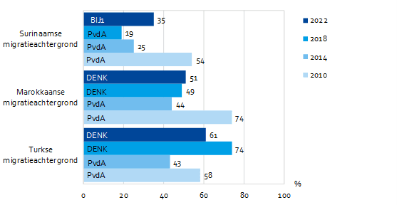 Vergeleken met 2018 stemmen Surinaamse Amsterdammers vaker op BIJ1. DENK haalt minder stemmen onder Turkse Amsterdammers. 