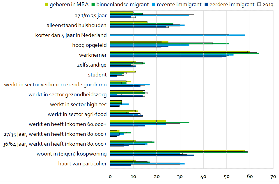 Kenmerken inwoners MRA in vier groepen, 2017 en 2013, percentages