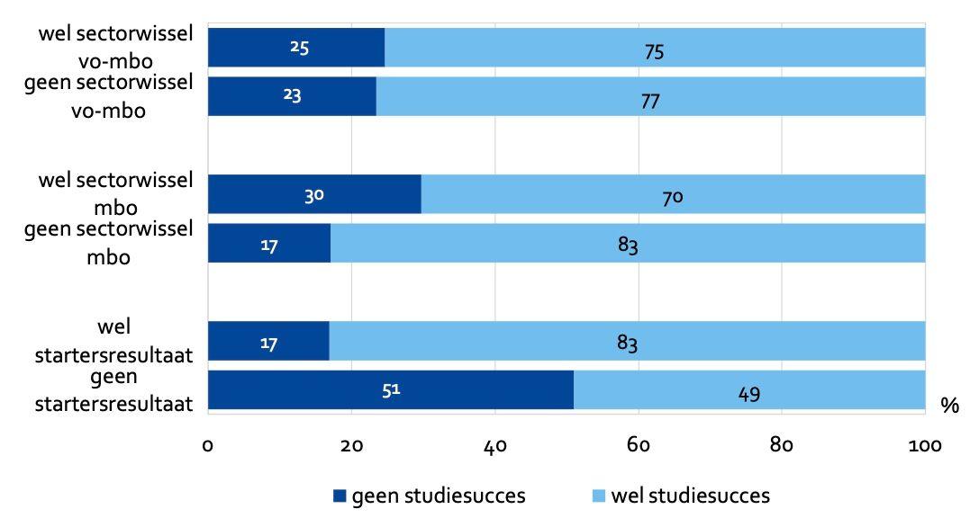 Aandeel studenten dat studiesucces heeft behaald, naar sectorwisselen en startersresultaat (procenten)
