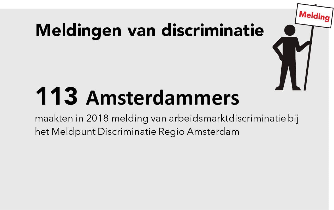 Meldingen van discriminatie 113 Amsterdammers.