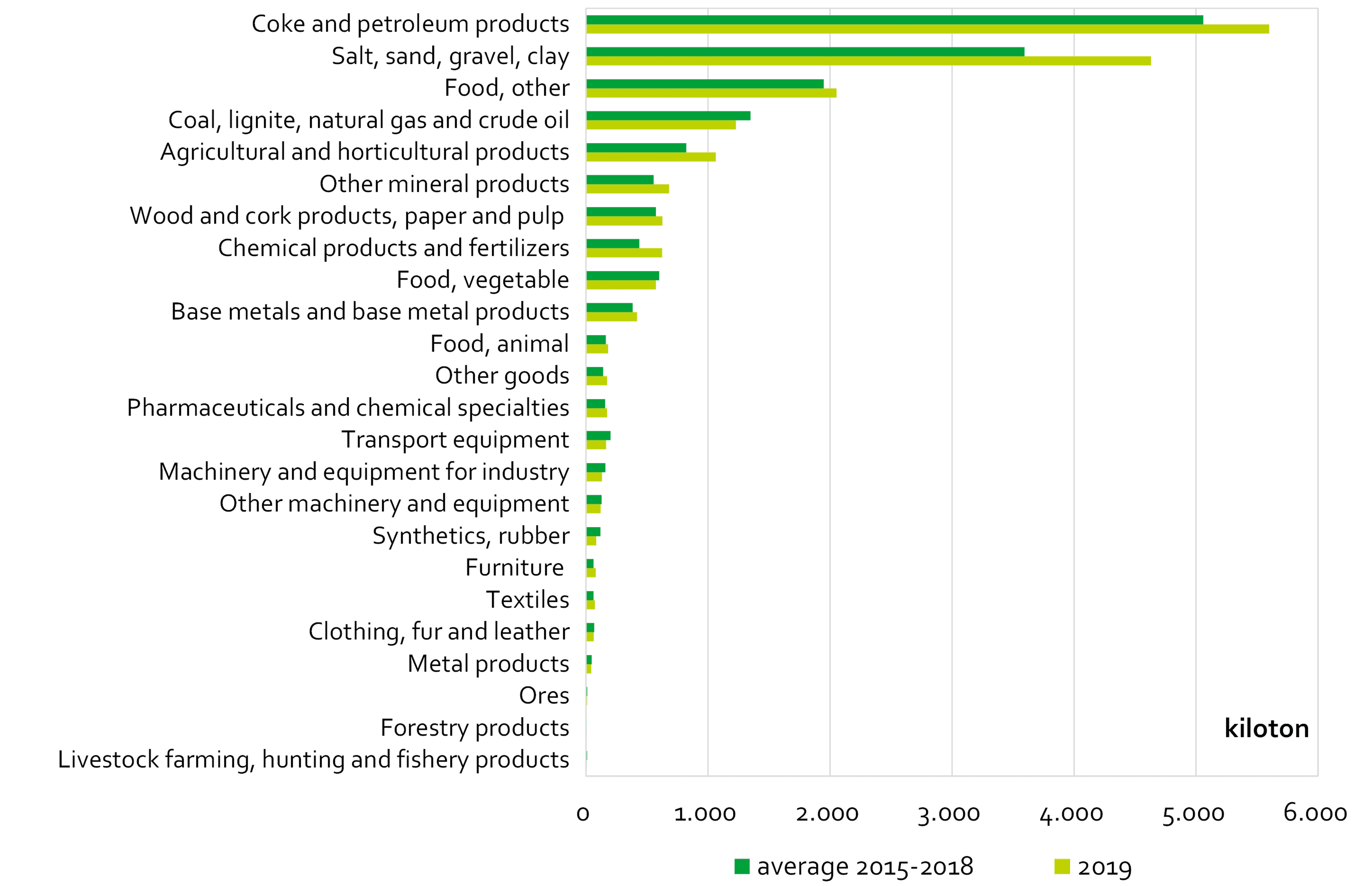 The consumption of materials by Amsterdam per commodity group. Most of the material consists of coke and petroleum products, salt, sand, gravel, clay and food. These three categories are larger in 2019 than their average from 2015 to 2018.