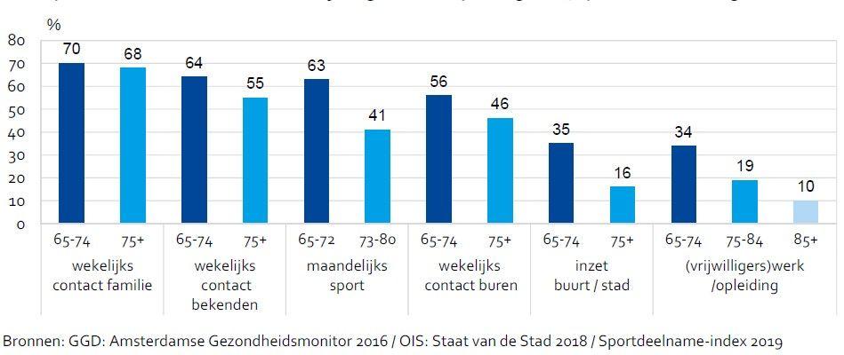 Participatie Amsterdamse ouderen in (vrijwilligers)werk/opleiding 2016, sport 2019 en overig 2018