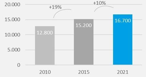 Ruim 16.000 banen in de energietransitie in Amsterdam