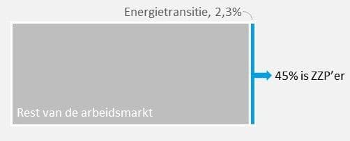 Energietransitie werkgelegenheid ruim 2 procent van de totale werkgelegenheid