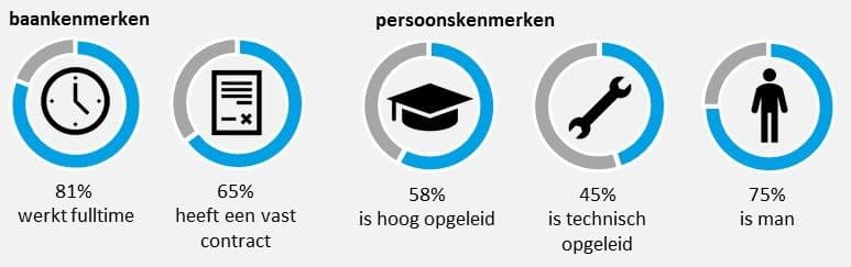 Veel mannen met een hoge opleiding in een technische richting werken in de energietransitie