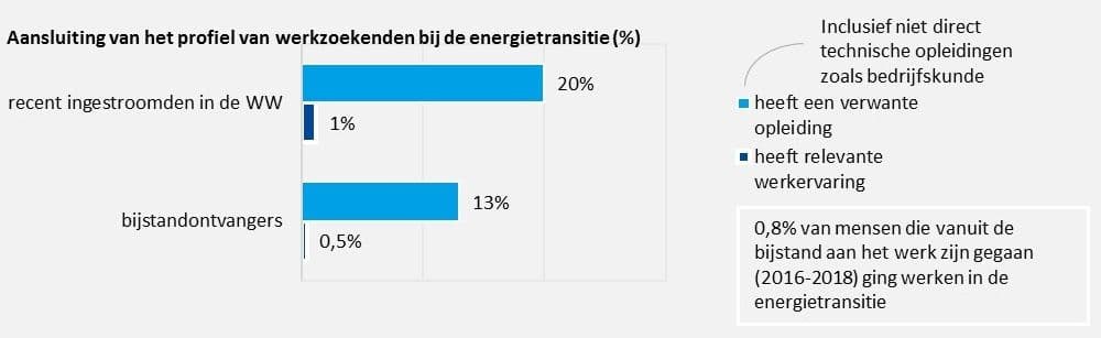 13-20 procent van de uitkeringsgerechtigden heeft een relevante opleiding om in de energietransitie te werken